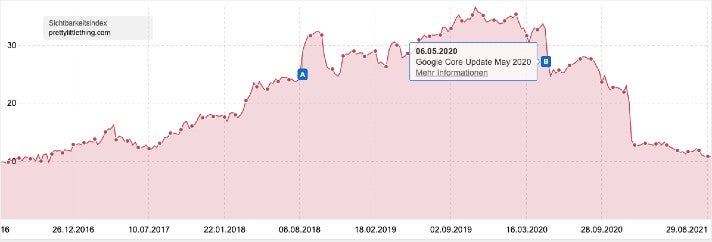 Sichtbarkeitsindex PrettyLittleThing