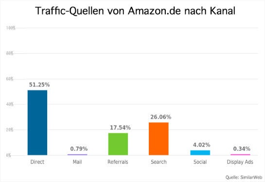 traffic-kanaele-amazon