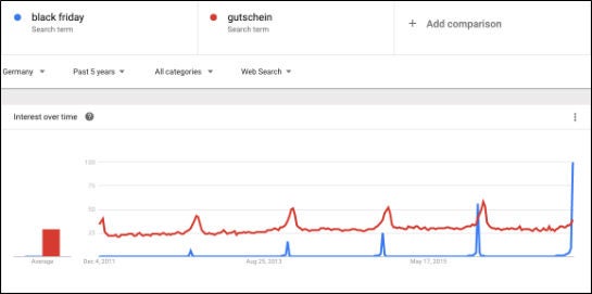 Die Entwicklung der Suchanfragen zu "black friday" im Deutschland – beachtet werden sollte der Anstieg ganz rechts