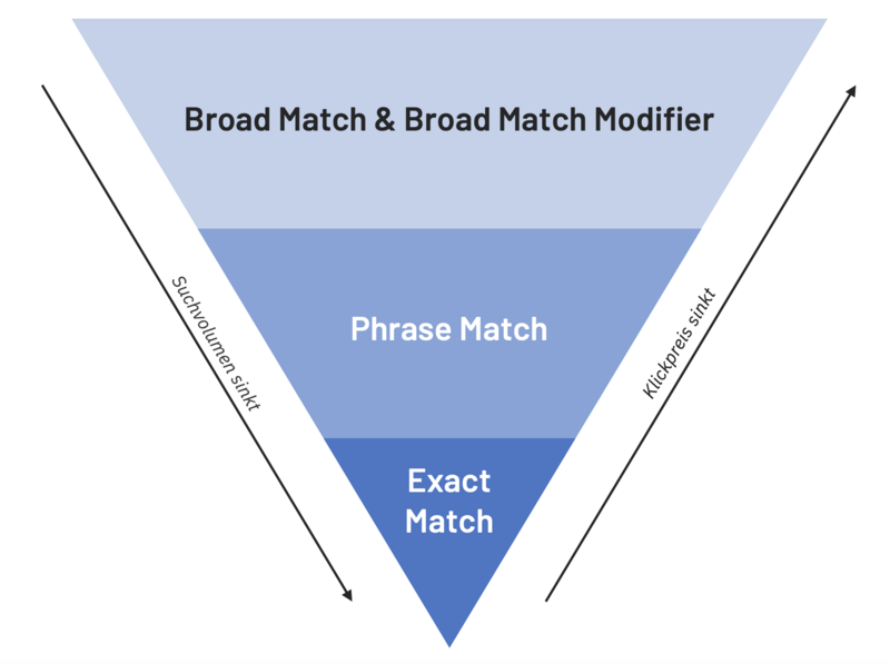 Abb3_Amazons Keyword Match Types (1).png