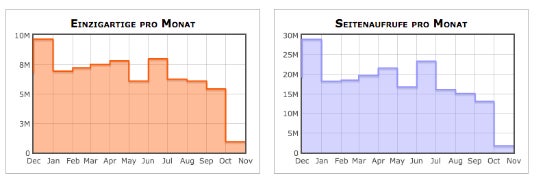 Die Traffic-Entwicklung der Kategorie (Subreddit) "I Am A" bei Reddit in 2015.  (Quelle: Reddit)