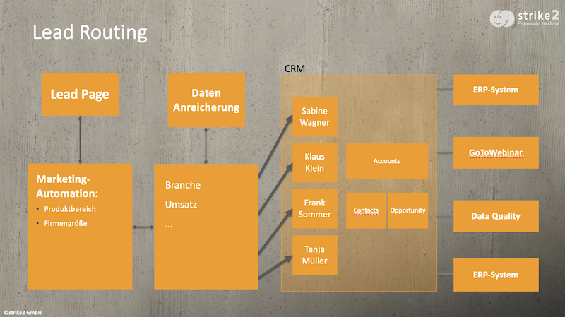 Bild 5 Lead Routing.png