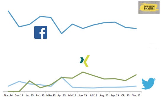 Die Entwicklung von Facebook, Xing und Twitter am Anteil vom Social Traffic auf OnlineMarketingRockstars.de