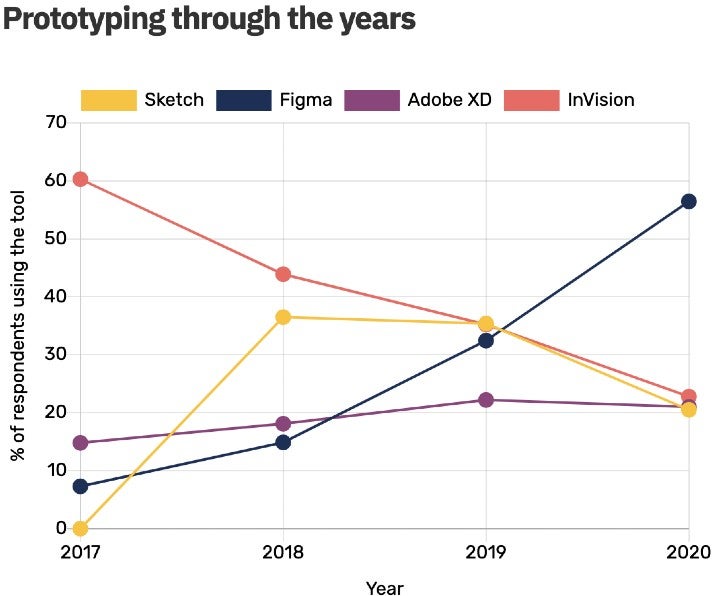 Vergleich der Beliebtheit von Prototyping-Tools über die Jahre hinweg
