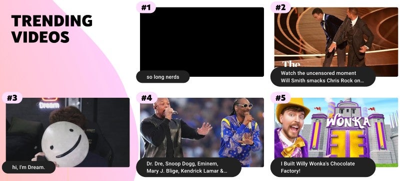 Die "Trending Videos" auf Youtube in den USA im Jahr 2022