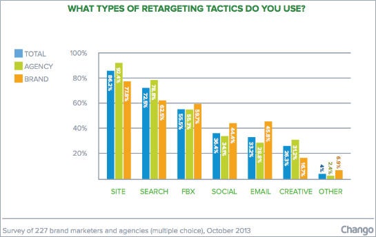 Retargeting-Taktiken nach Nutzungshäufigkeit. (Quelle Chango)