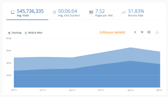 Traffic-Statistik von Imgur