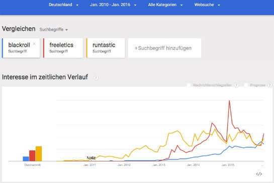 Die Entwicklung der Suchanfragen zum Begriff "blackroll" in Deutschland (Quelle: Google Trends)