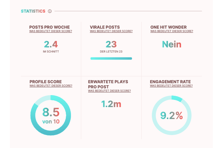 Tiktok-Statistik Sydney von FourFront
