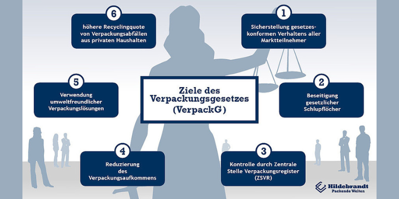 Ziele Verpackungsgesetz B2B.png