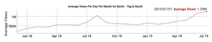 Berlin Tag und Nacht RTL2 Youtube Kanal Views OMR