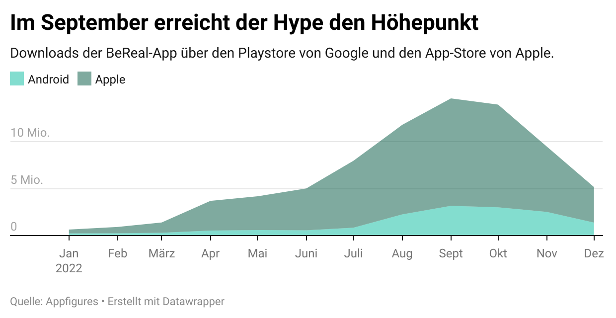 Entwicklung der App-Downloads von BeReal.