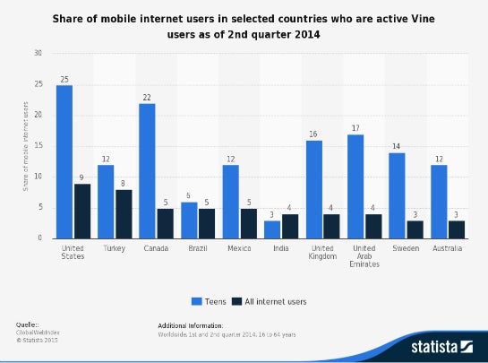 Nutzerzahlen von Vine in ausgewählten Ländern. Deutschland ist nicht vorn dabei. (Foto: Statista)