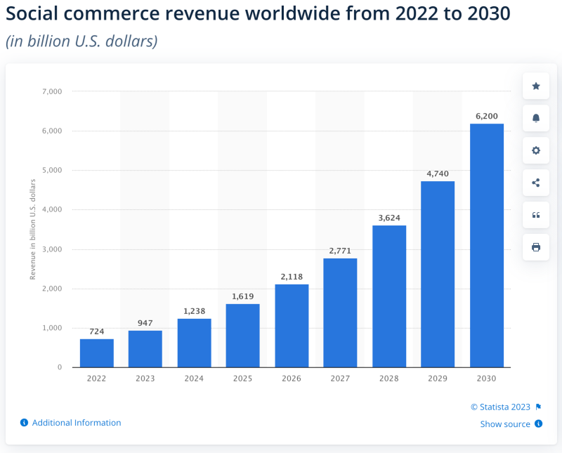 Social-Commerce-Umsätze Vorschau