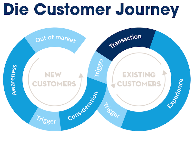 Infografik-Customer-Journey.png
