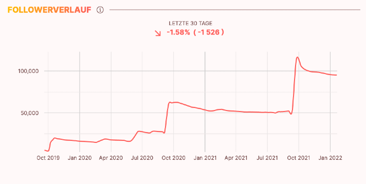 Reternity Follower-Entwicklung auf Instagram
