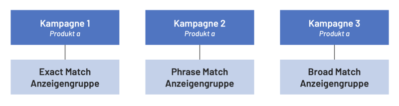 Abb4_Keyword-Match-Type-Kampagne.png
