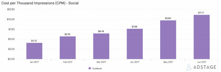 CPM Facebook