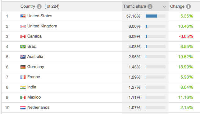 Traffic-Herkunft von Buzzfeed.com (Screenshot: Similar Web)