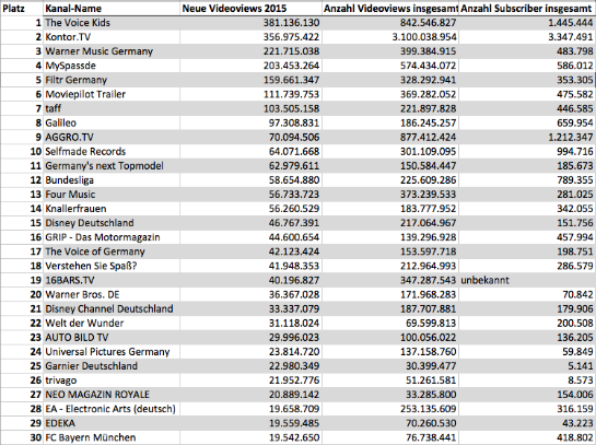 Stand: 4.12.15 / Quelle: OnlineMarketingRockstars.de / Veescore