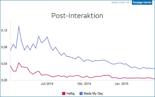 post-interaktion_vergleich_heftig_mmd