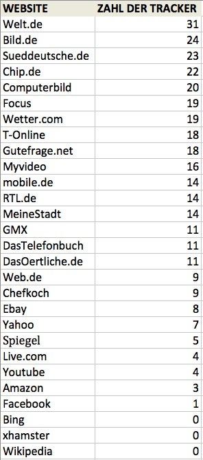 ghostery_stats_tabelle