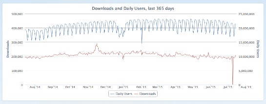 Downloadzahlen und tägliche Nutzer der Adblock Plus-Erweiterung im letzten Jahr. (Foto: Mozilla)