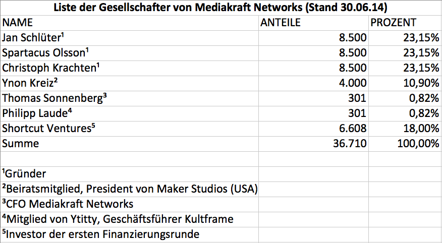 gesellschafterliste