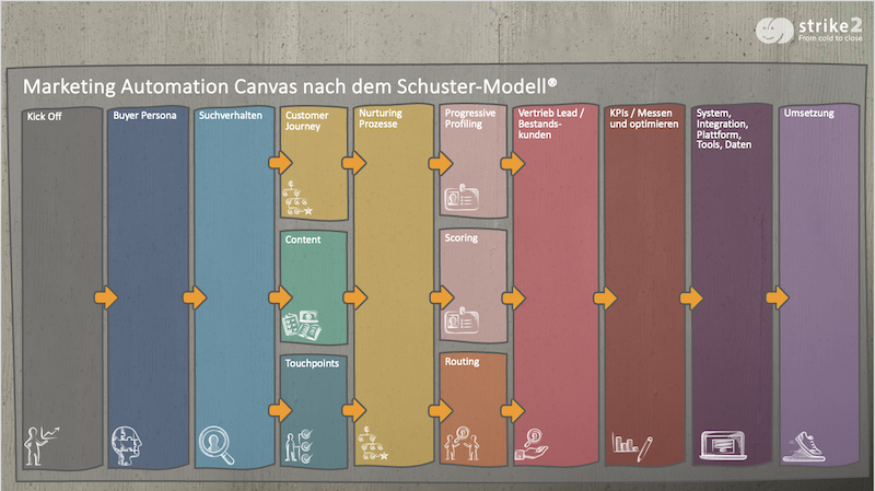 Bild 1 strike2 Marketing Automation Canvas.png