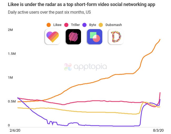 Eine Grafik, die zeigt, dass die Zahl der Daily Active User von Likee in den USA weitaus deutlicher gestiegen ist als die von Triller, Byte und Dubsmash