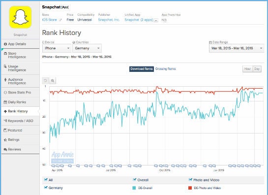 Die Entwicklung der Rankings von Snapchat im deutschsprachigen iOS App Store in den vergangenen 365 Tagen (Screenshot: App Annie)