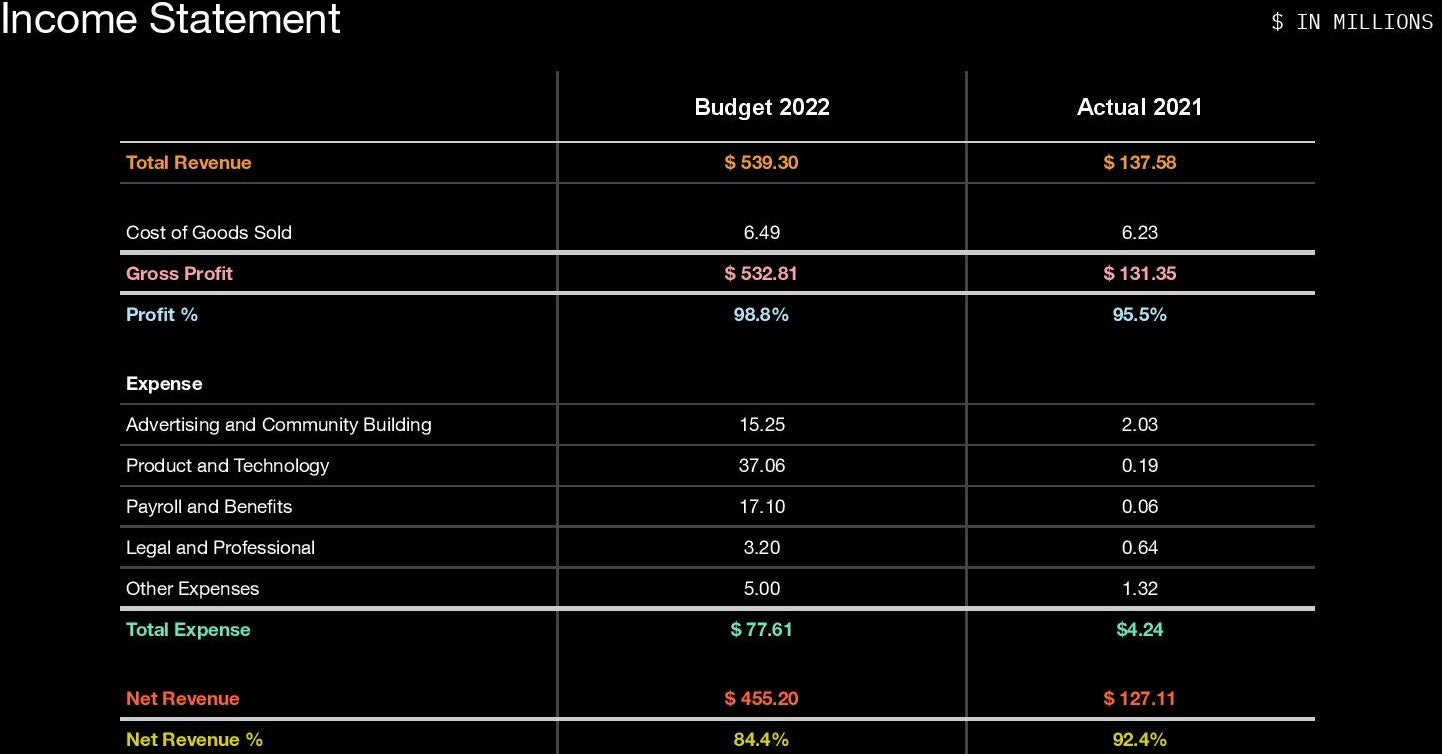 Die finanziellen Kennzahlen von Yuga Labs für die Jahre 2021 und 2022