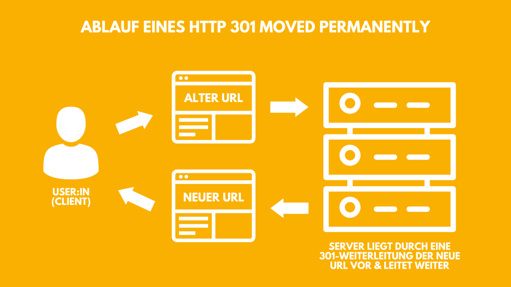 Grafik: http 301 Weiterleitung