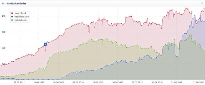 Vergleich Sichtbarkeitsindex des staatlichen britischen Gesundheitsportals nhs.uk gegenüber privaten Angeboten