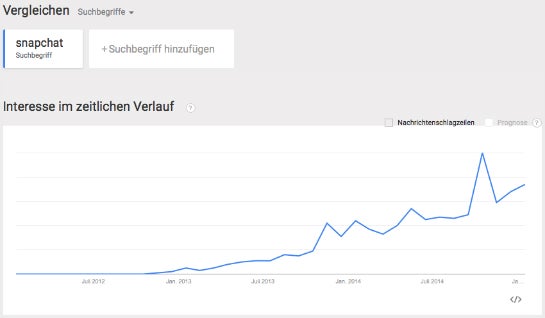 Die Entwicklung des Suchbegriffs "Snapchat" bei Google Trends in Deutschland.