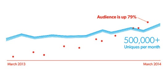 Digiday hängt nicht in der Nische, sondern liefert starke Besucherzahlen. (Quelle: Digiday)