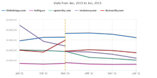Die Entwicklung der Visits bekannter Facebook-Publisher seit Januar 2015: LittleThings mit großem Vorsprung. (Foto: SimilarWeb)