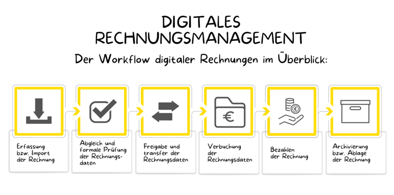 Workflows im digitalem Rechnungsmanagement.png