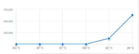 Die Entwicklung der Visits von Reduto.de (Quelle: Similar Web)