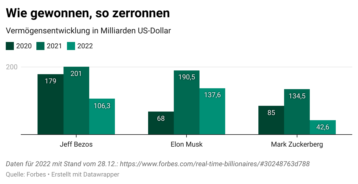 Vermögensentwicklung von Jeff Bezos, Elon Musk und Mark Zuckerberg. Grafik: OMR