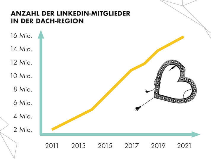 Die Nutzerschaft auf LinkedIn hat sich in den letzten Jahren stark vergrößert. Das bietet Potenzial fürs Marketing