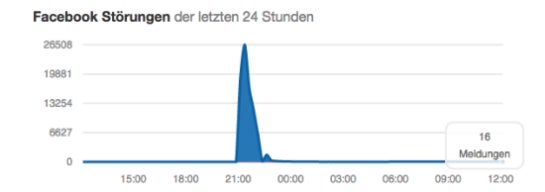 Die Anzahl an Störungsmeldungen zu Facebook in den letztn 24 Stunden.