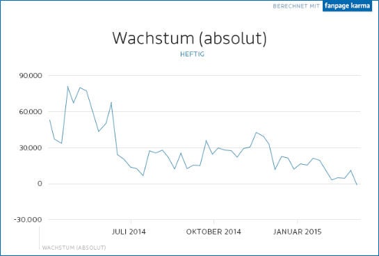 heftig_fans_wachstum
