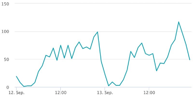 Entwicklung der Amazon-Bestellungen von Snocks am Tag der Spot-Ausstrahlungen