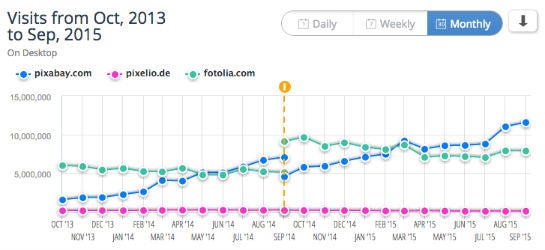 Seit März 2015 liegt pixabay.com laut den Daten von SimilarWeb nach Visits vor fotolia.com und pixelio.de.
