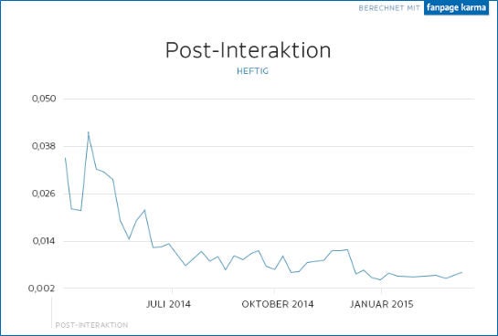 Die Post-Interaktionsrate errechnet sich aus der Zahl der Likes, Kommentare und Share geteilt durch die Gesamtzahl der Fans