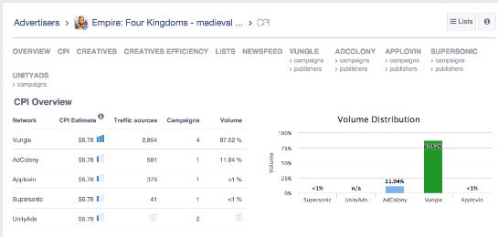 Die CPIs von "Empire: Four Kingdoms" und die Verteilung der Kampagnen auf die Werbenetzwerke. (Quelle: Appscotch)