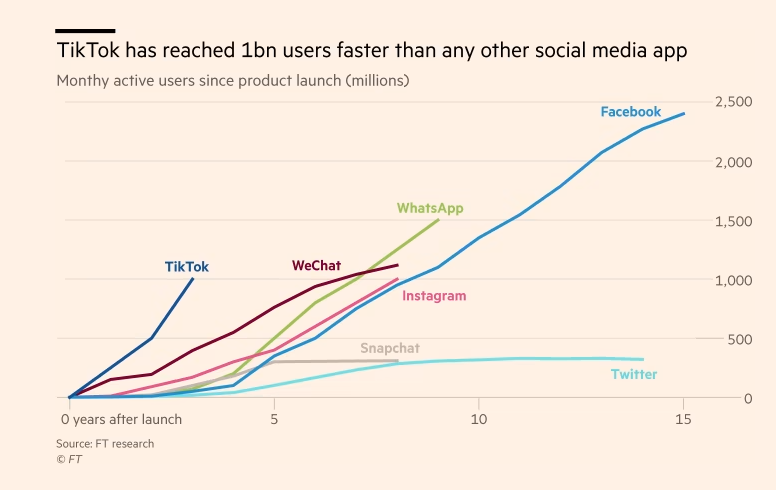 Kein Netzwerk wächst so schnell wie Tiktok
