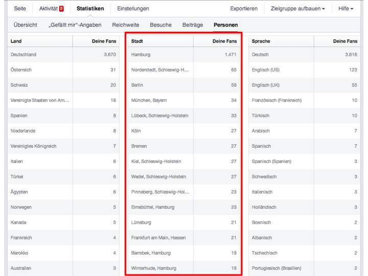 Screenshot der Facebook-Statistik