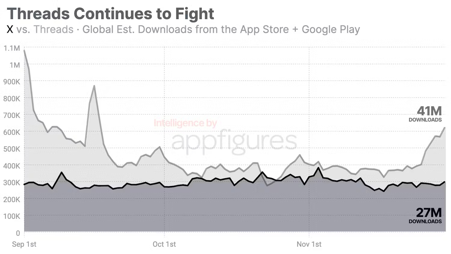 threads_downloads_vs_x_appfigures.jpg